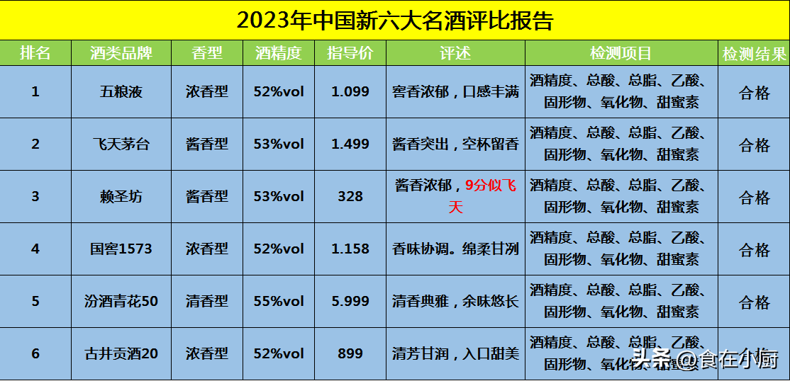 最新发布！中国名酒前6强排行，汾酒被碾压，第一名花落谁家？